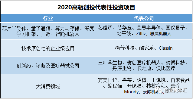 募超100亿!高瓴创投交出一年成绩单:重押科技创新,出手投资超200起